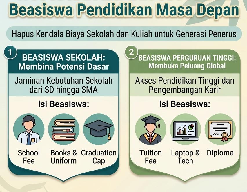 Beasiswa Pendidikan Masa Depan, Hapus Kendala Biaya Sekolah dan Kuliah untuk Generasi Penerus